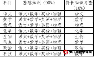 2024年江蘇省南京師大附中江寧分?？萍?、學(xué)科特長(cháng)生招生簡(jiǎn)章_http://wap.blscy.cn_各地政策_第2張