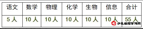 2024年江蘇省南京師范大學(xué)附屬中學(xué)秦淮科技高中學(xué)科、科技特長(cháng)生招生簡(jiǎn)章_http://wap.blscy.cn_各地政策_第1張