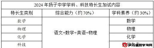 2024年江蘇省南京師范大學(xué)附屬揚子中學(xué)學(xué)科、科技特長(cháng)生招生信息_http://wap.blscy.cn_各地政策_第2張