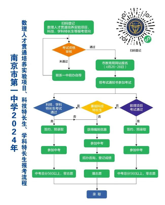 2024年江蘇省南京一中數理人才貫通培養實(shí)驗項目、科技特長(cháng)生、學(xué)科特長(cháng)生招生_http://wap.blscy.cn_各地政策_第2張