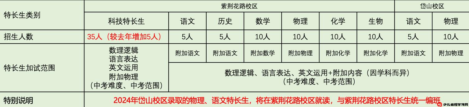 2024年江蘇省南京市雨花臺中學(xué)學(xué)科、科技特長(cháng)生招生公告_http://wap.blscy.cn_各地政策_第1張