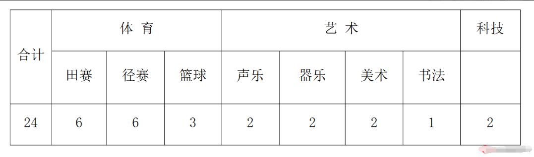 2024年江蘇省南通如東縣馬塘中學(xué)體育、藝術(shù)、科技創(chuàng  )新特長(cháng)生招生簡(jiǎn)章_http://wap.blscy.cn_各地政策_第1張