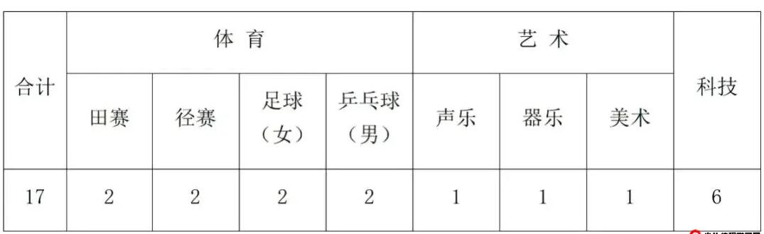 2024年南通市江蘇省栟茶高級中學(xué)體育、藝術(shù)、科技創(chuàng  )新特長(cháng)生招生辦法_http://wap.blscy.cn_各地政策_第1張