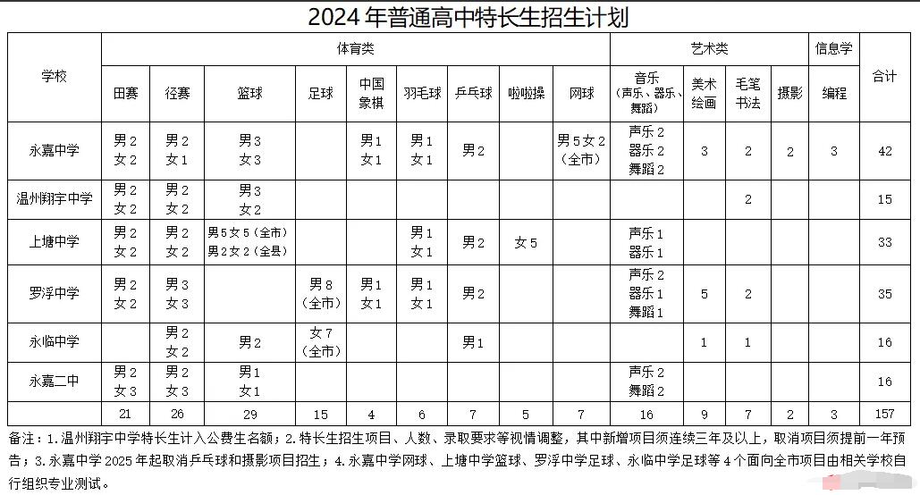 2024年浙江省溫州市永嘉中學(xué)普通高中招收科技特長(cháng)生的通知_http://wap.blscy.cn_各地政策_第1張