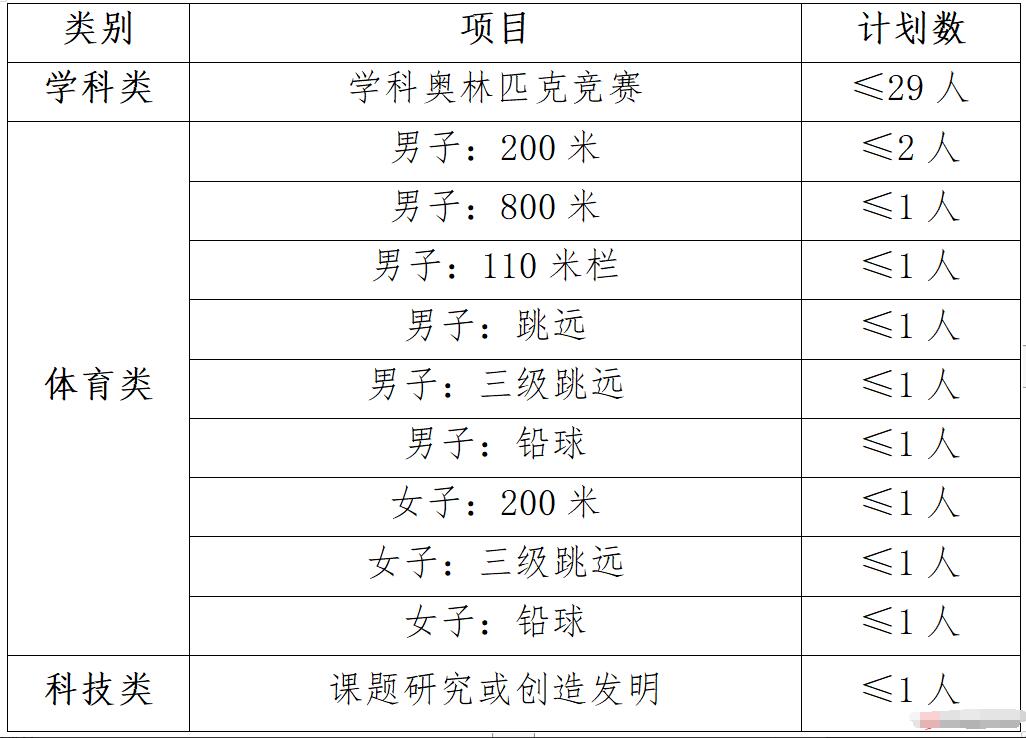 2024年浙江省臺州市第一中學(xué)拔尖創(chuàng  )新人才特色招生和特長(cháng)生招生方案_http://wap.blscy.cn_各地政策_第2張