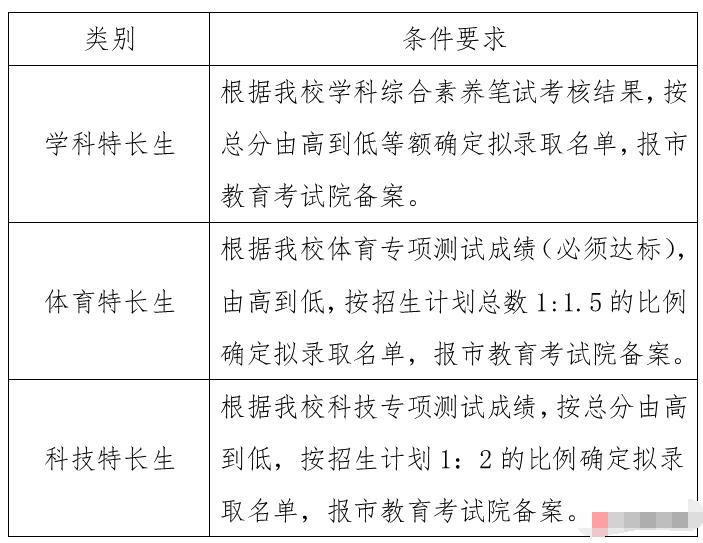 2024年浙江省臺州市第一中學(xué)拔尖創(chuàng  )新人才特色招生和特長(cháng)生招生方案_http://wap.blscy.cn_各地政策_第5張