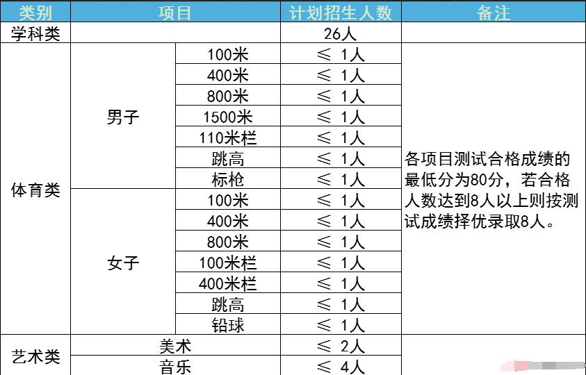 2024年浙江省臺州市路橋中學(xué)特長(cháng)生(學(xué)科特長(cháng)、創(chuàng  )新潛質(zhì))招生簡(jiǎn)章_http://wap.blscy.cn_各地政策_第1張