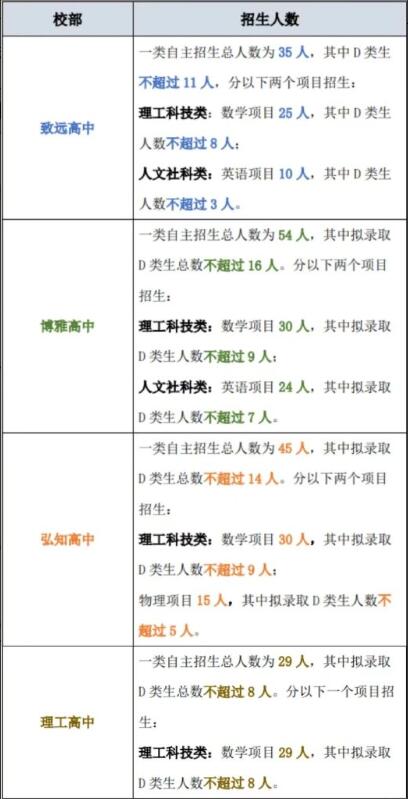 2024年深圳外國語(yǔ)學(xué)校高中園一類(lèi)自主招生簡(jiǎn)章_http://wap.blscy.cn_各地政策_第1張