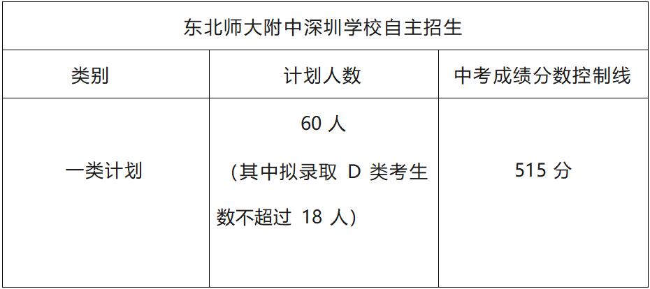 2024年?yáng)|北師范大學(xué)附屬中學(xué)深圳學(xué)校一類(lèi)自主招生簡(jiǎn)章_http://wap.blscy.cn_各地政策_第1張
