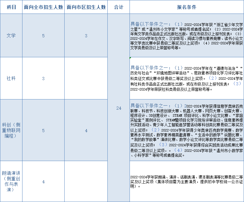 2025年溫州人文高級中學(xué)（溫二高分校）特長(cháng)生招生_http://wap.blscy.cn_各地政策_第1張